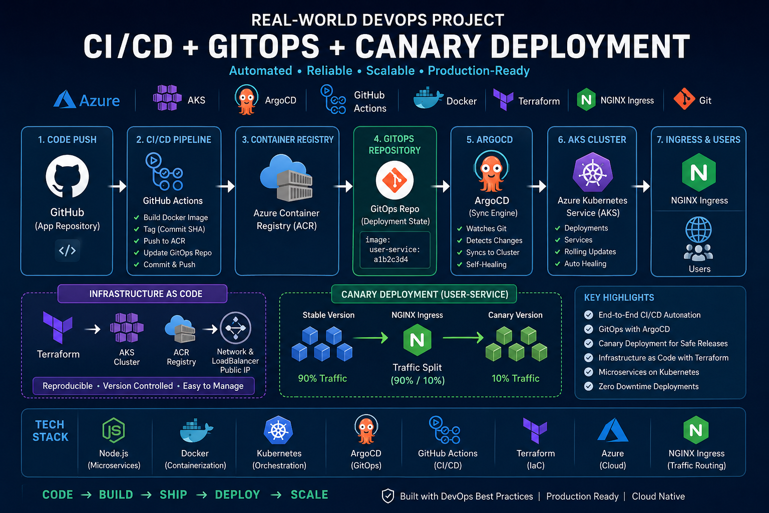 GitOps Workflow